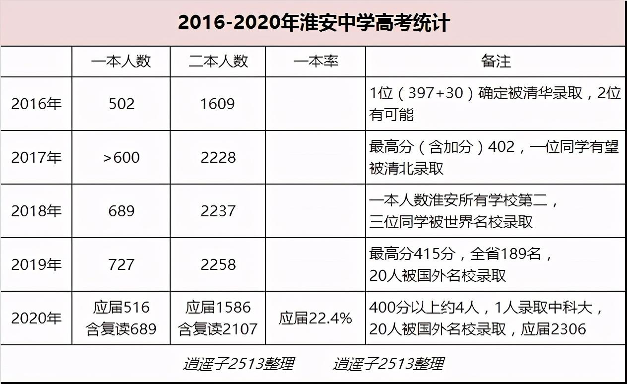 淮安中学_淮安中学一本达线率_淮安中学是重点高中吗