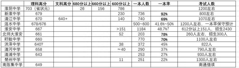 淮安中学_淮安中学是私立学校吗_淮安中学一本达线率