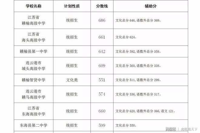 连云港市高中录取分数_连云港高中录取分数线2023_今年连云港高中录取分数线