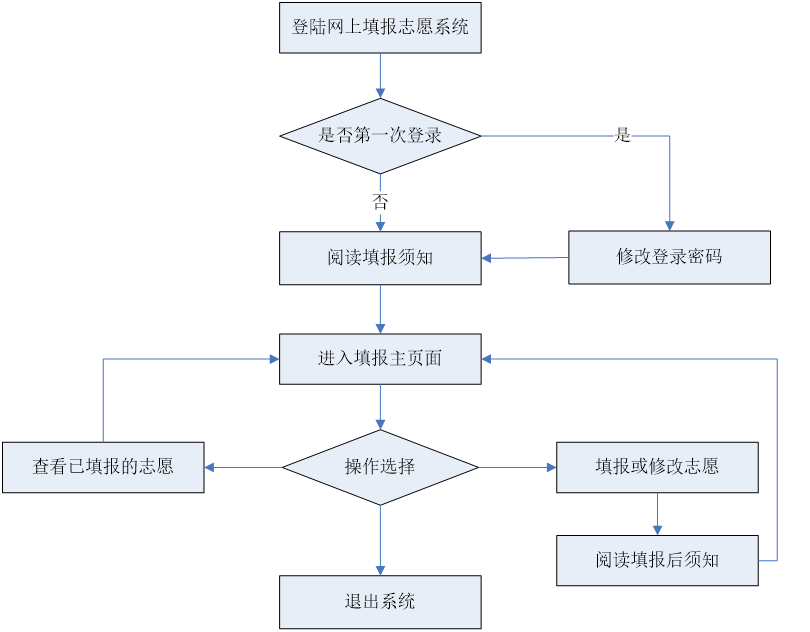 志愿填报代码大全_志愿填报大全代码是什么_志愿填报大全代码怎么填