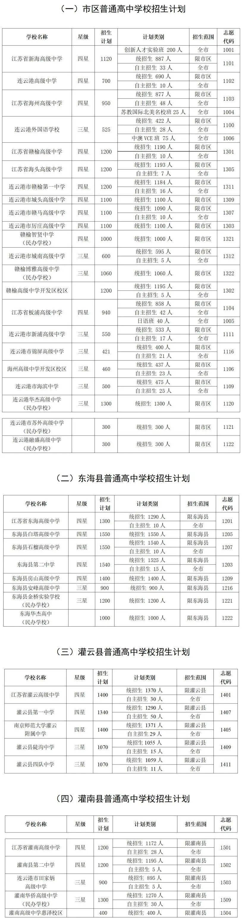 连云港高中录取分数线2023_今年连云港高中录取分数线_连云港市高中录取分数