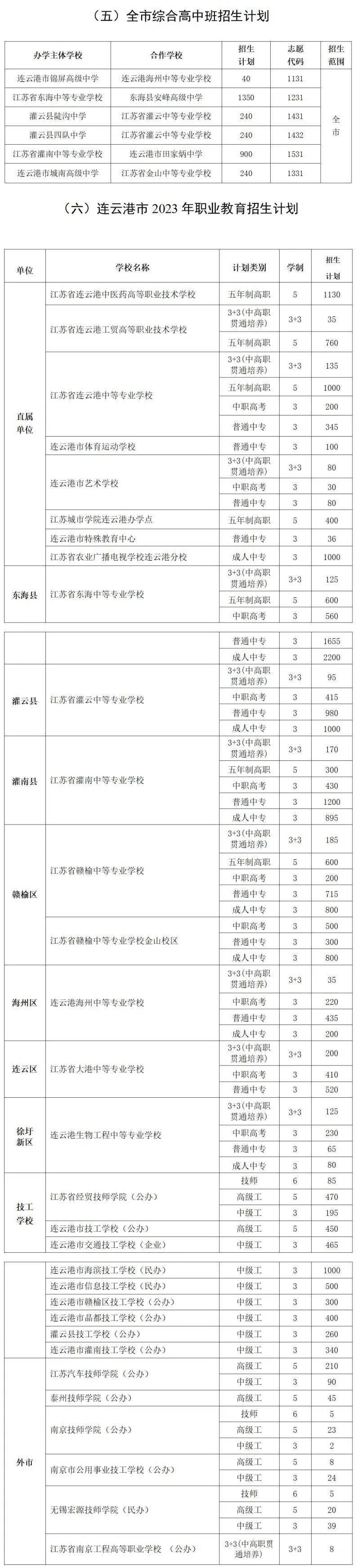 今年连云港高中录取分数线_连云港市高中录取分数_连云港高中录取分数线2023