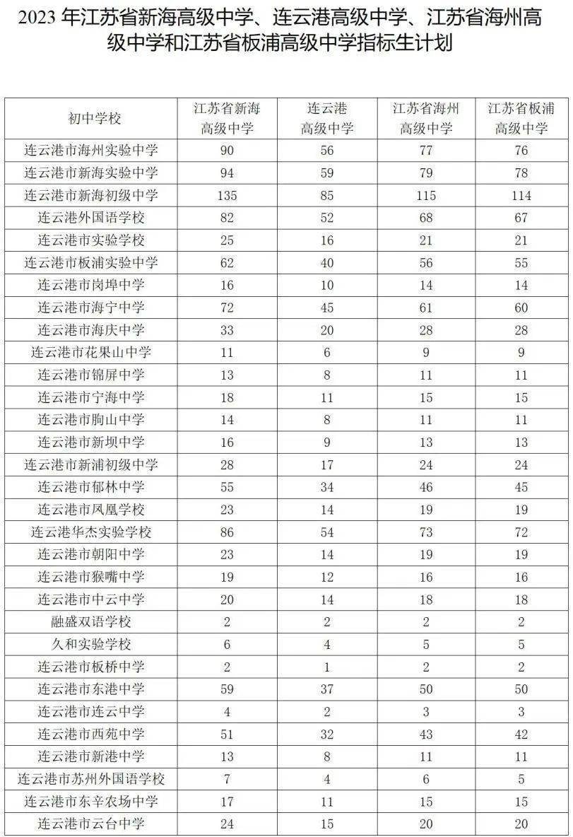 连云港高中录取分数线2023_今年连云港高中录取分数线_连云港市高中录取分数