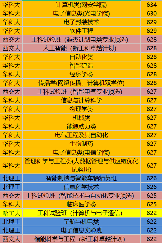 2022年华中科技大学录取分数线_年份学校分数线_年录取分数线是多少