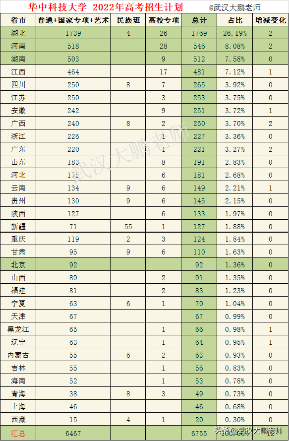 少年科技大学录取分数线_2022年华中科技大学录取分数线_科技类大学分数线