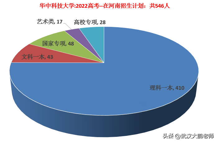 科技类大学分数线_少年科技大学录取分数线_2022年华中科技大学录取分数线