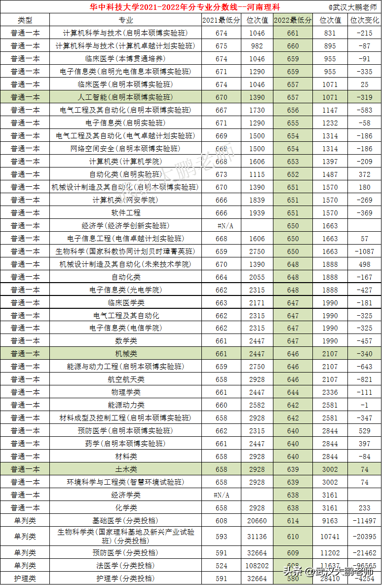 2022年华中科技大学录取分数线_少年科技大学录取分数线_科技类大学分数线