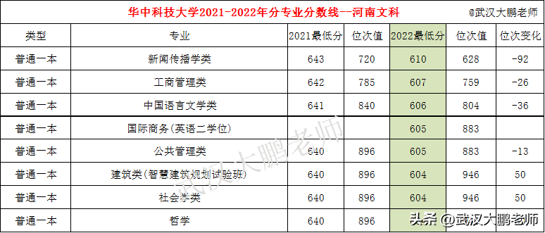 少年科技大学录取分数线_科技类大学分数线_2022年华中科技大学录取分数线