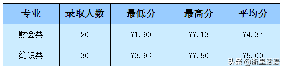 浙江越秀外国语学院分数线_浙江越秀外国语传播学分数线_浙江越秀学院外国语学院分数线