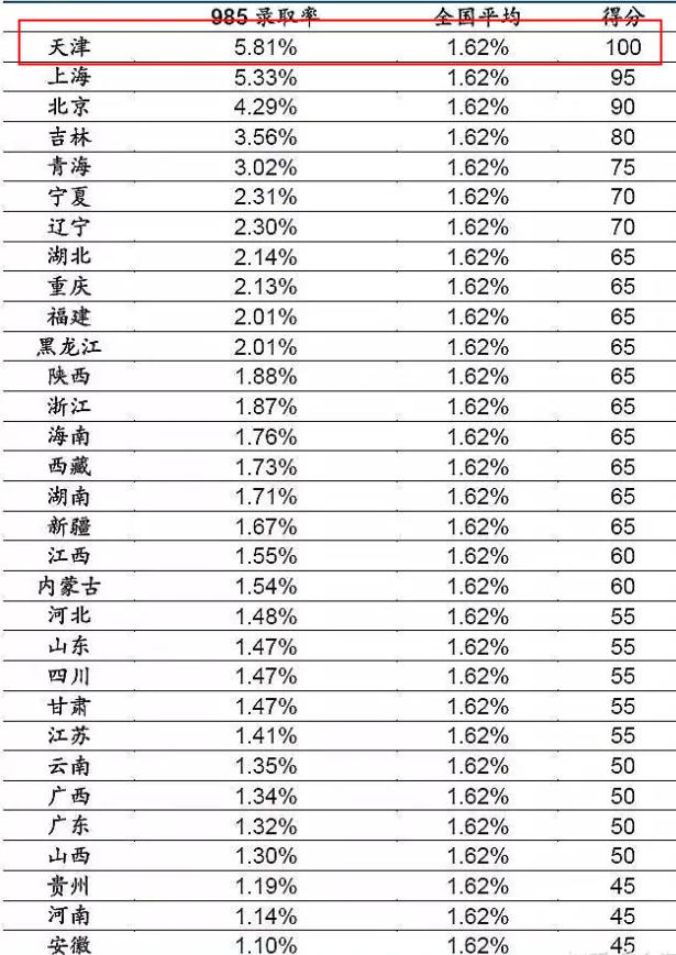 天津高考升学率全国排名_天津高考升学率_天津高考升学率