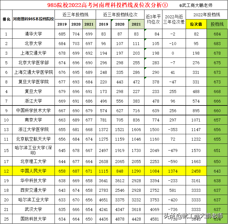 年份学校分数线_2022年华中科技大学录取分数线_2020风华录取分数线