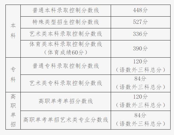 2o21安徽高考预测分数线_安徽高考2023年_2023安徽高考分数