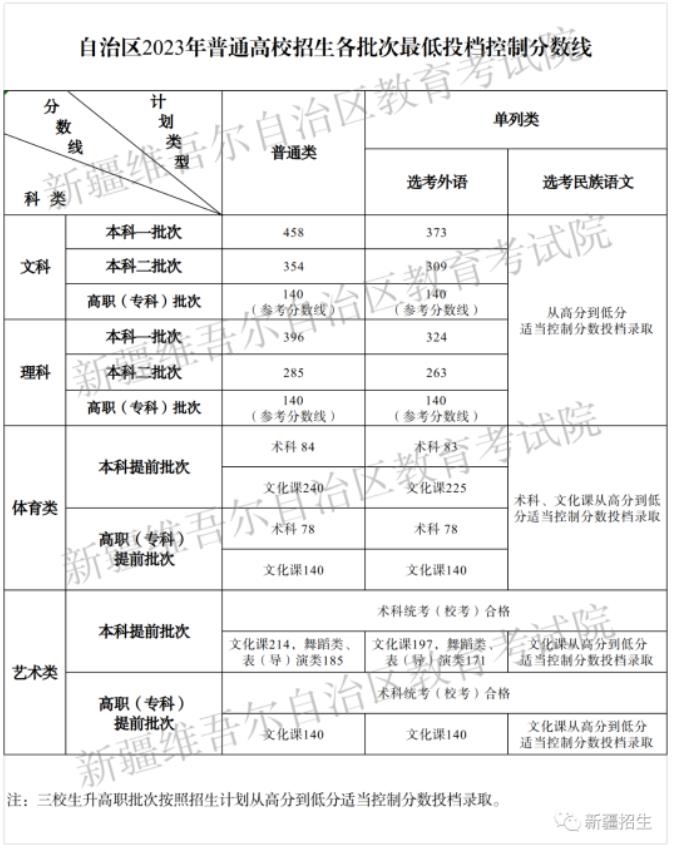 2o21安徽高考预测分数线_2023安徽高考分数_安徽高考2023年