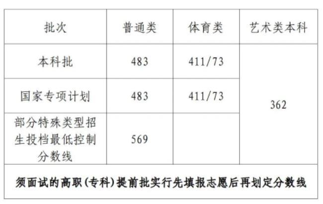 2o21安徽高考预测分数线_安徽高考2023年_2023安徽高考分数