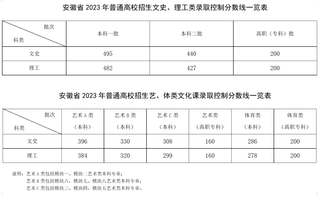 2023安徽高考分数_2o21安徽高考预测分数线_安徽高考2023年