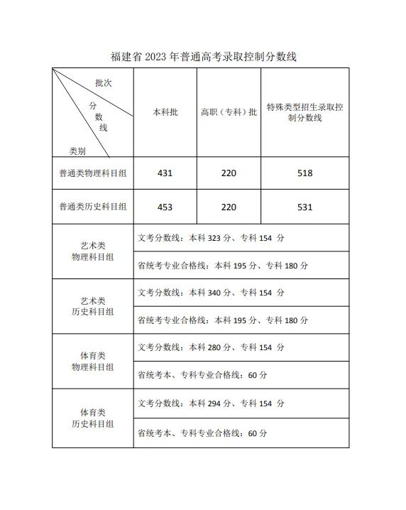 2o21安徽高考预测分数线_2023安徽高考分数_安徽高考2023年