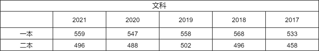 2022年江西高考分数线_江西省2022高考分数线_江西高考分数线2028