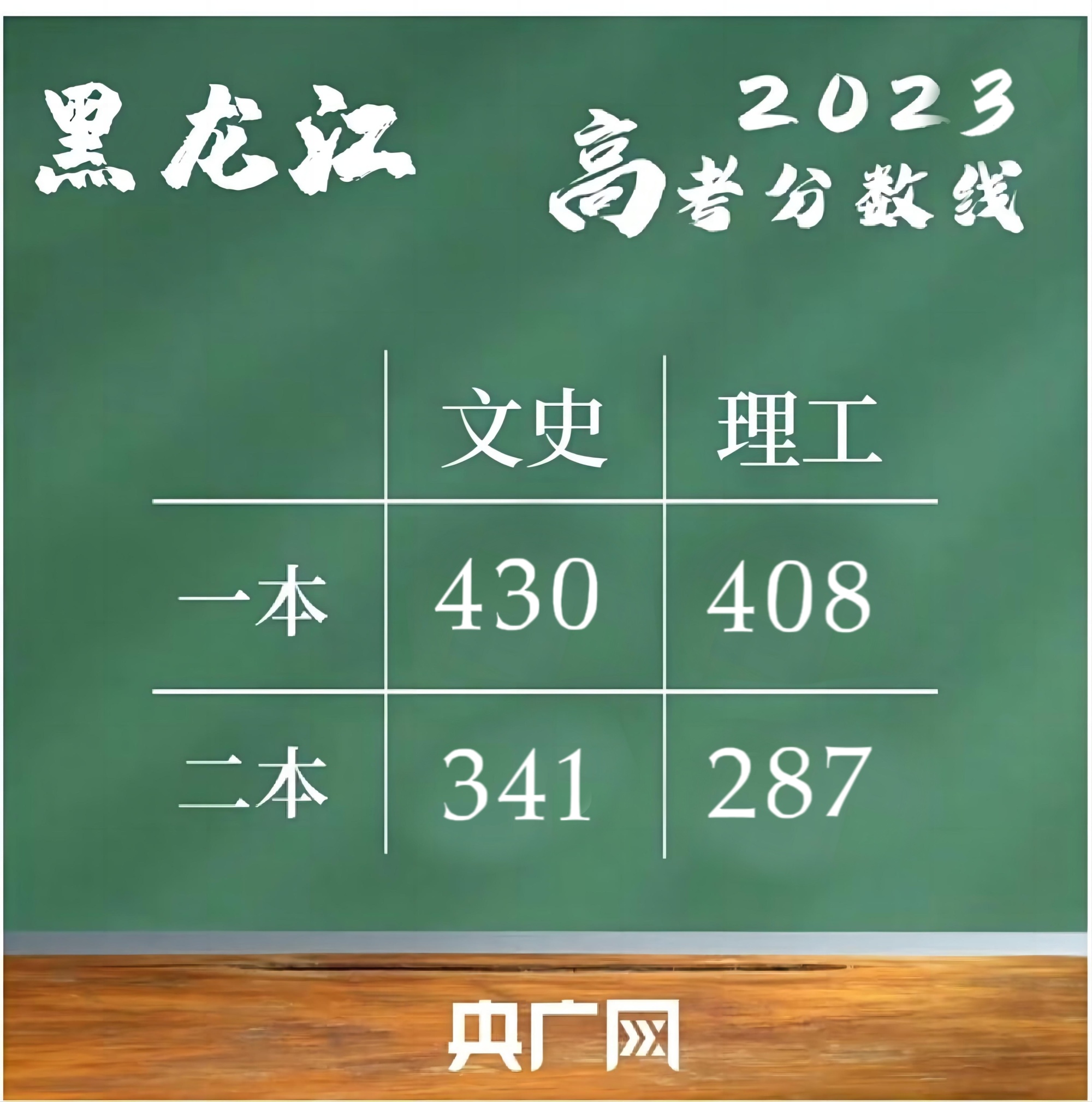 2023黑龙江本科分数线_黑龙江本科线分数2021_黑龙江分数本科线2023年