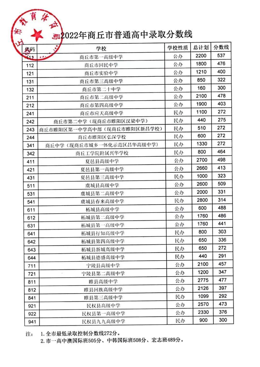 新高考和老高考哪个分数线高_高考哪个省的分数线高_一高分数线