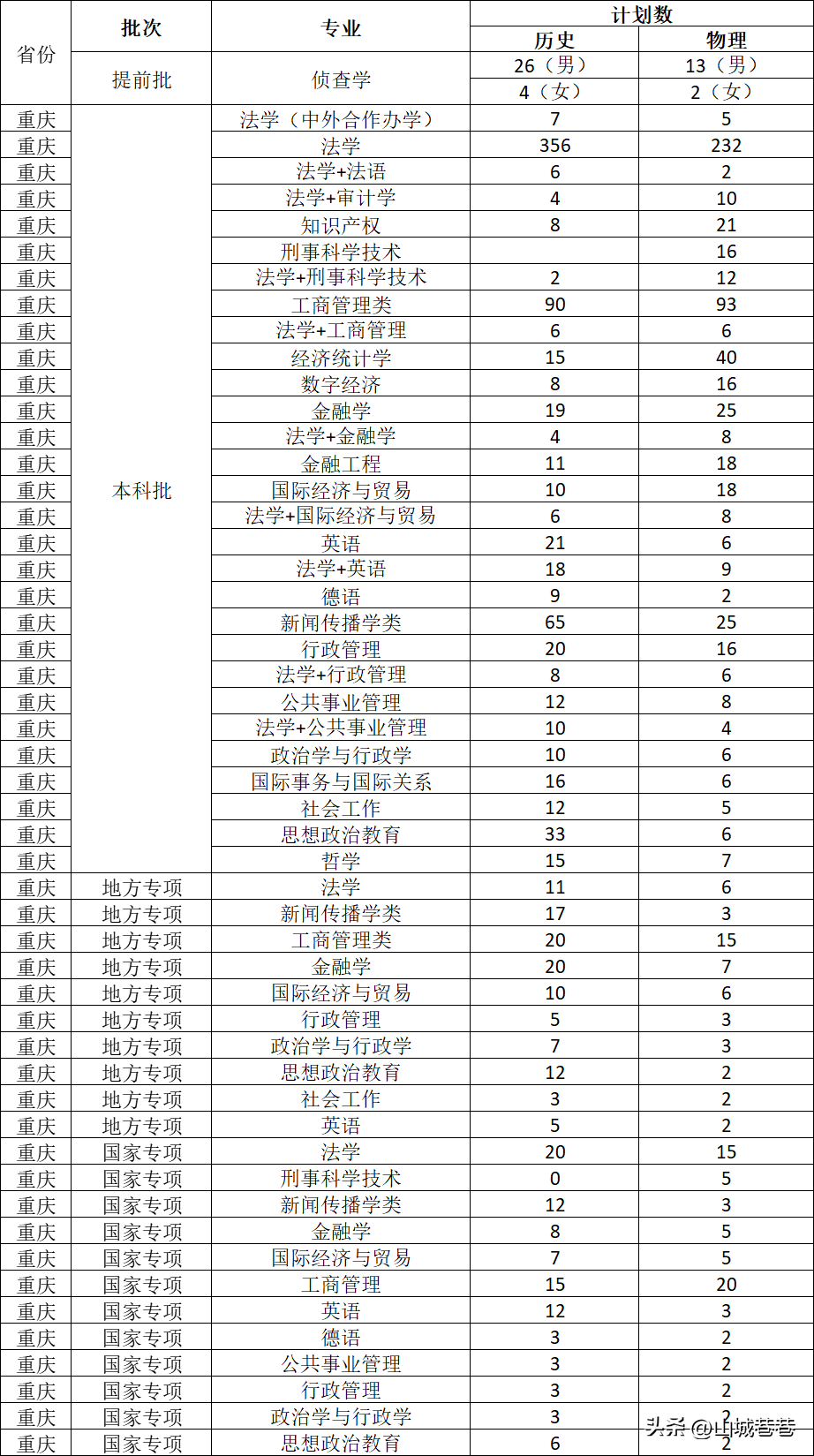 西南政法大学2021招生网_西南政法大学本科招生网_西南政法大学官网招生简章