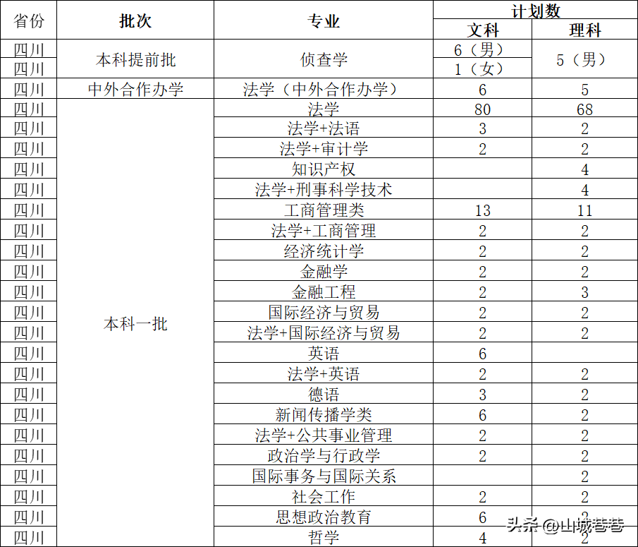 西南政法大学官网招生简章_西南政法大学2021招生网_西南政法大学本科招生网