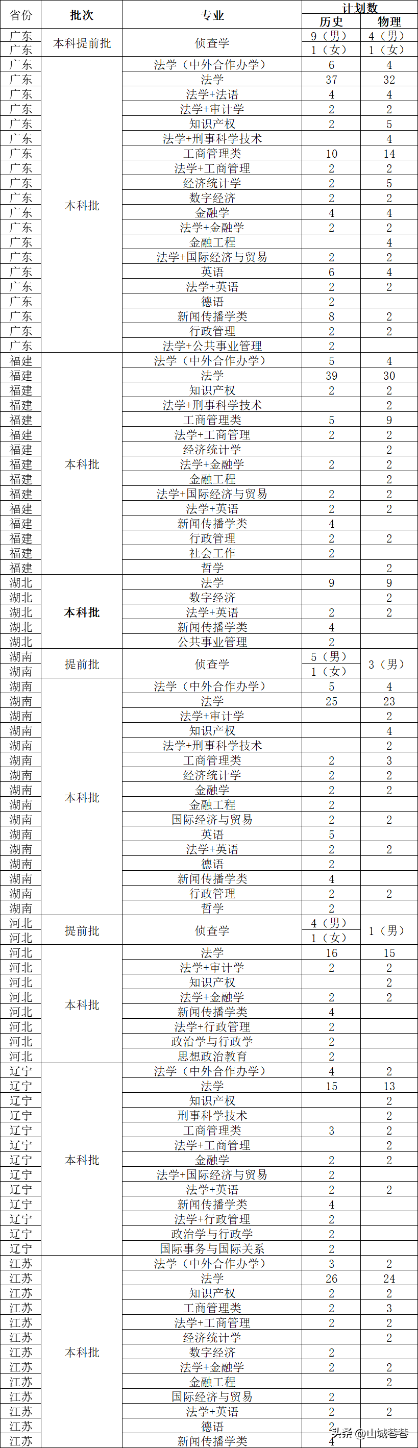 西南政法大学官网招生简章_西南政法大学本科招生网_西南政法大学2021招生网