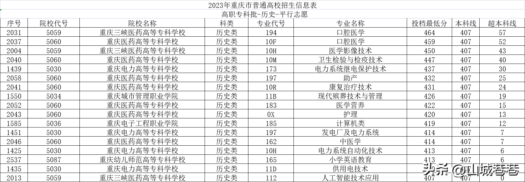 重庆医药卫生学校招生条件_重庆医药卫生学校_重庆医药卫生学校有哪些专业