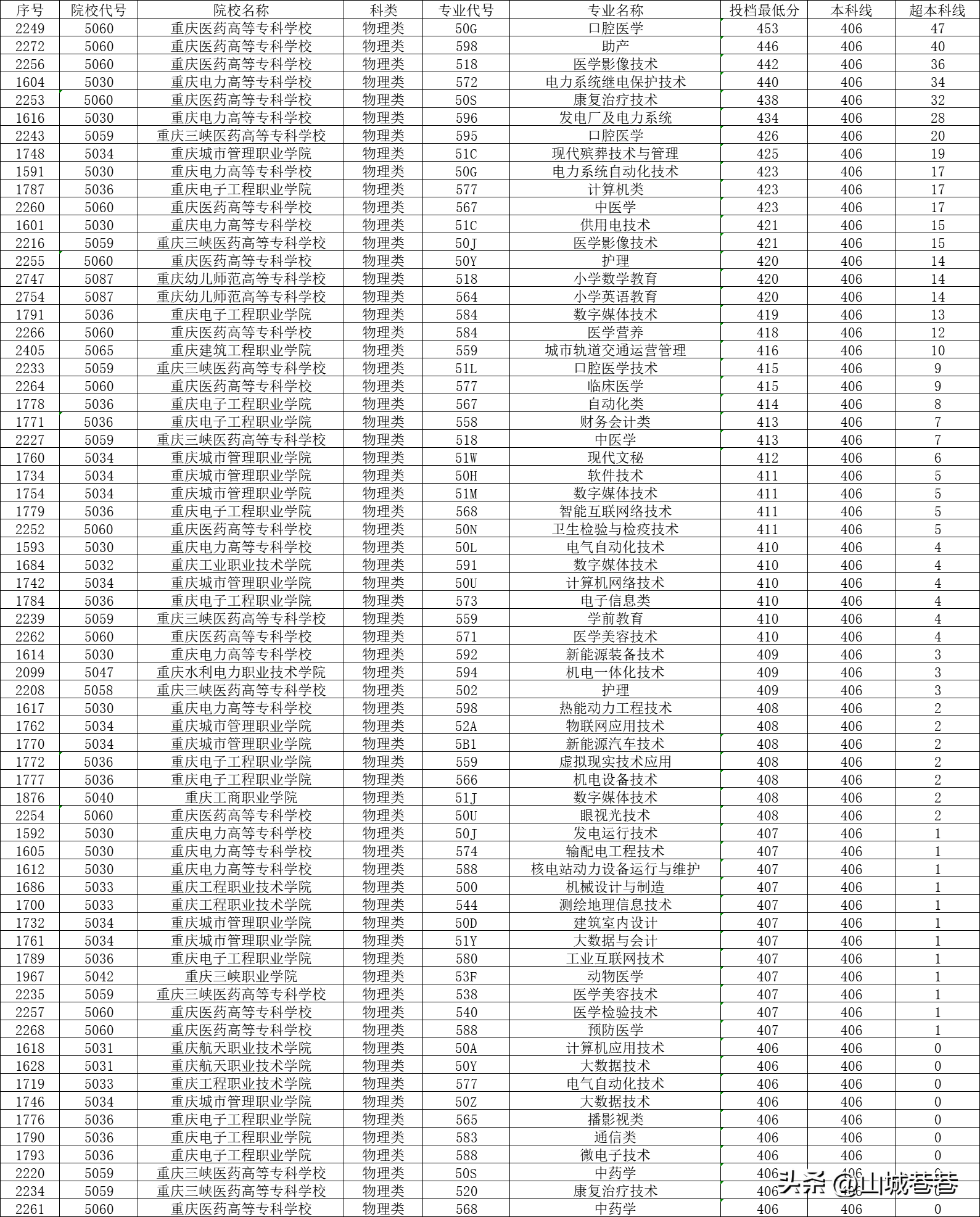 重庆医药卫生学校招生条件_重庆医药卫生学校_重庆医药卫生学校有哪些专业