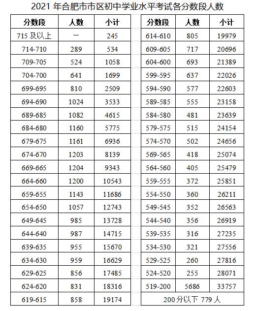 淮北中考总分_中考总分淮北多少分_中考满分多少分安徽淮北