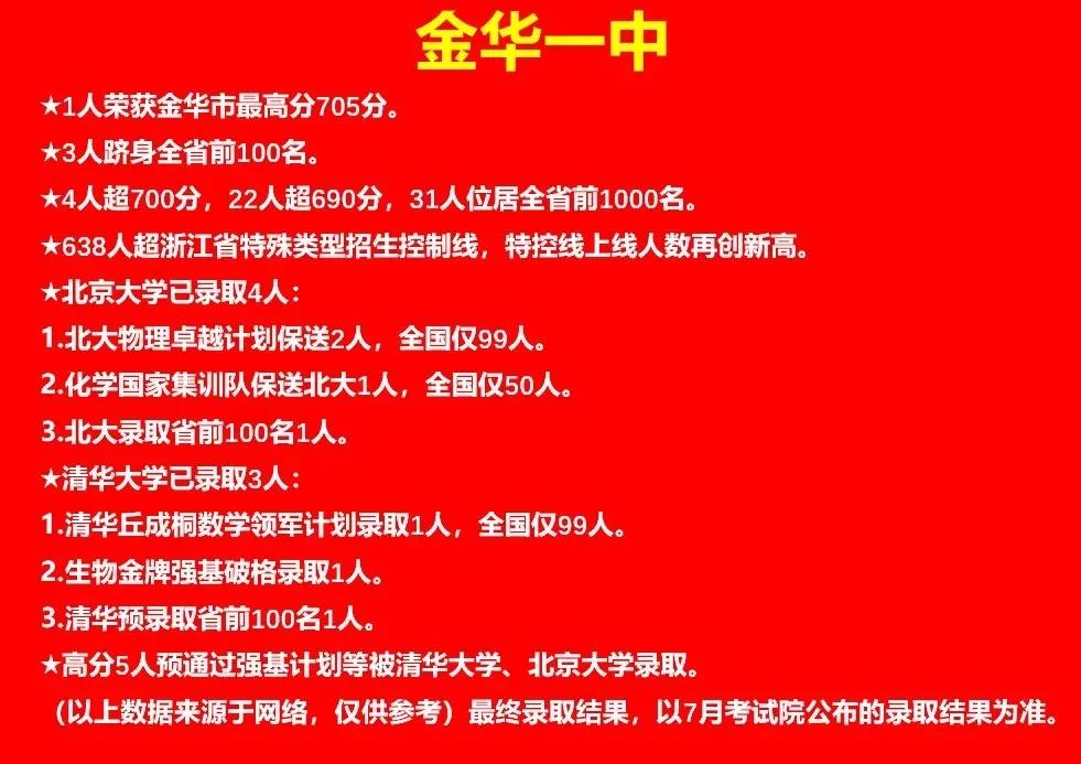 金华一中录取分数线2022_一中录取分数线2021年金华_一中金华录取分数线2022年