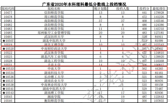 中南政法大学高考分数线_中南政法大学录取分数线2022_中南政法2020年录取分数线