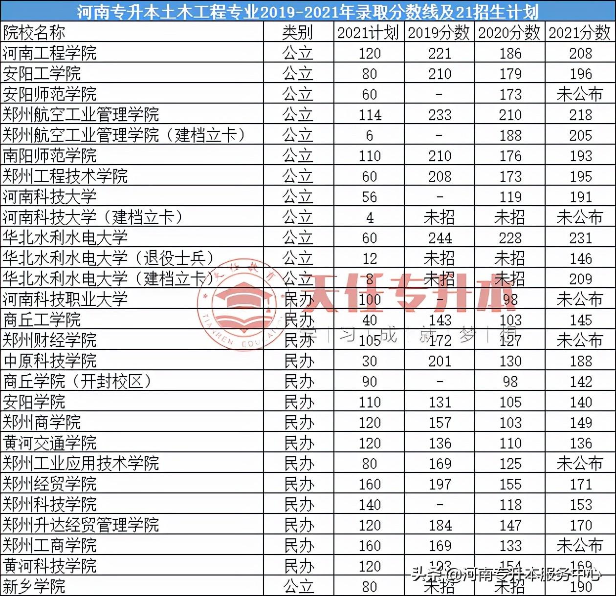 商丘学院2021年分数线_商丘学院最低录取分数线_商丘工学院录取分数线