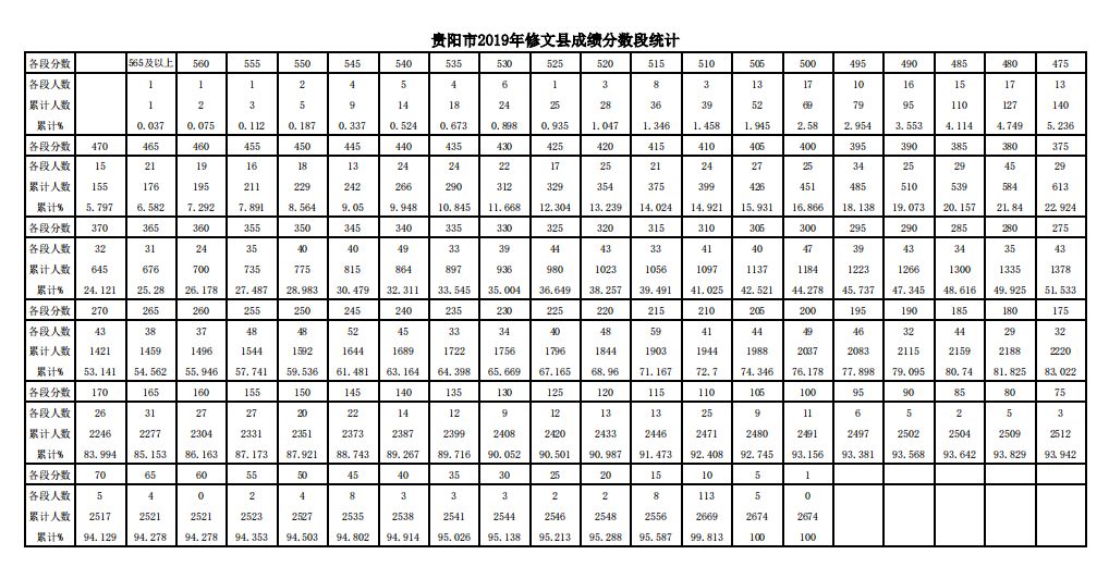 贵州中考分数_中考分数贵州分数线_中考分数贵州2023