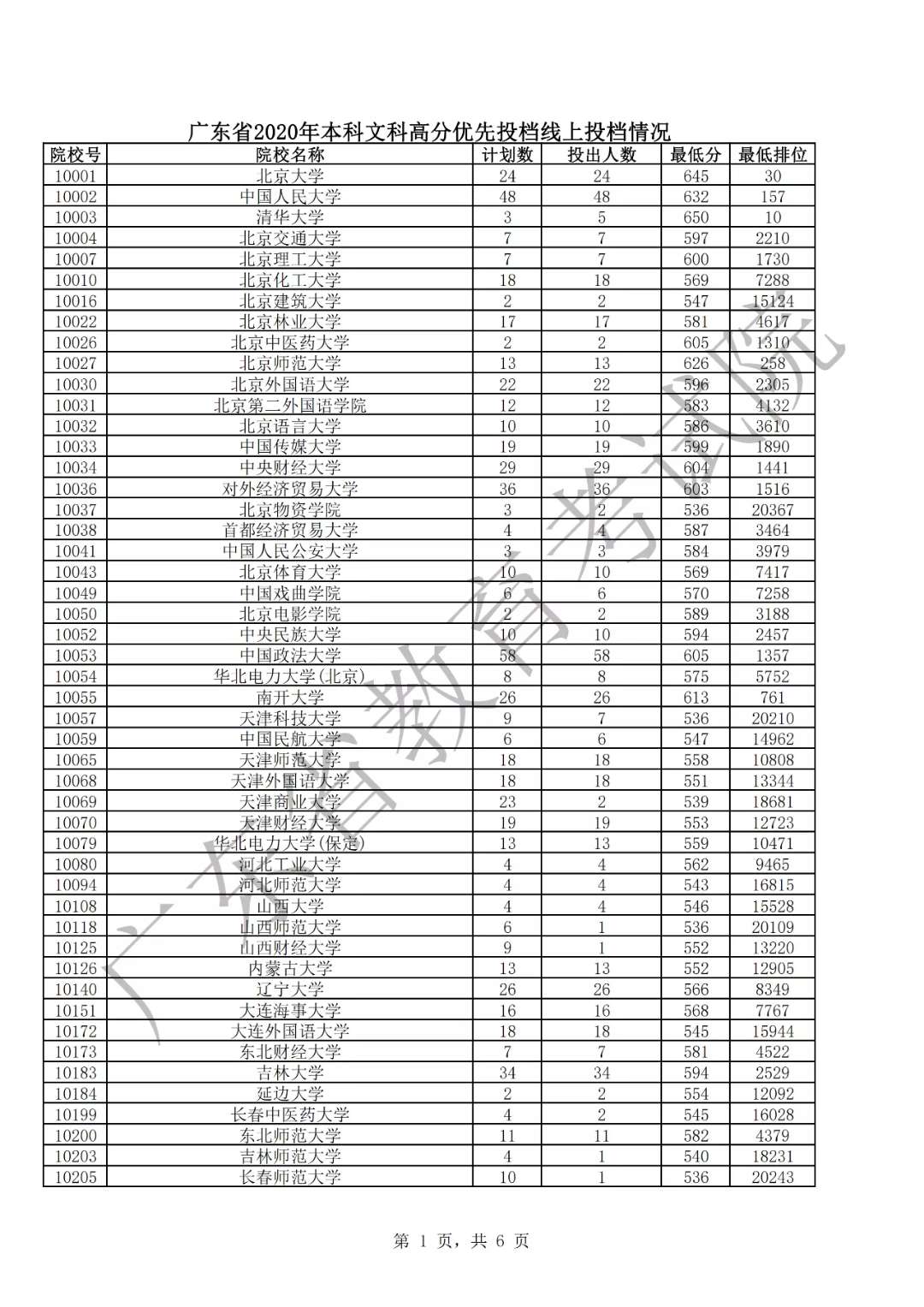 广东省2020文科优先投档情况1.png