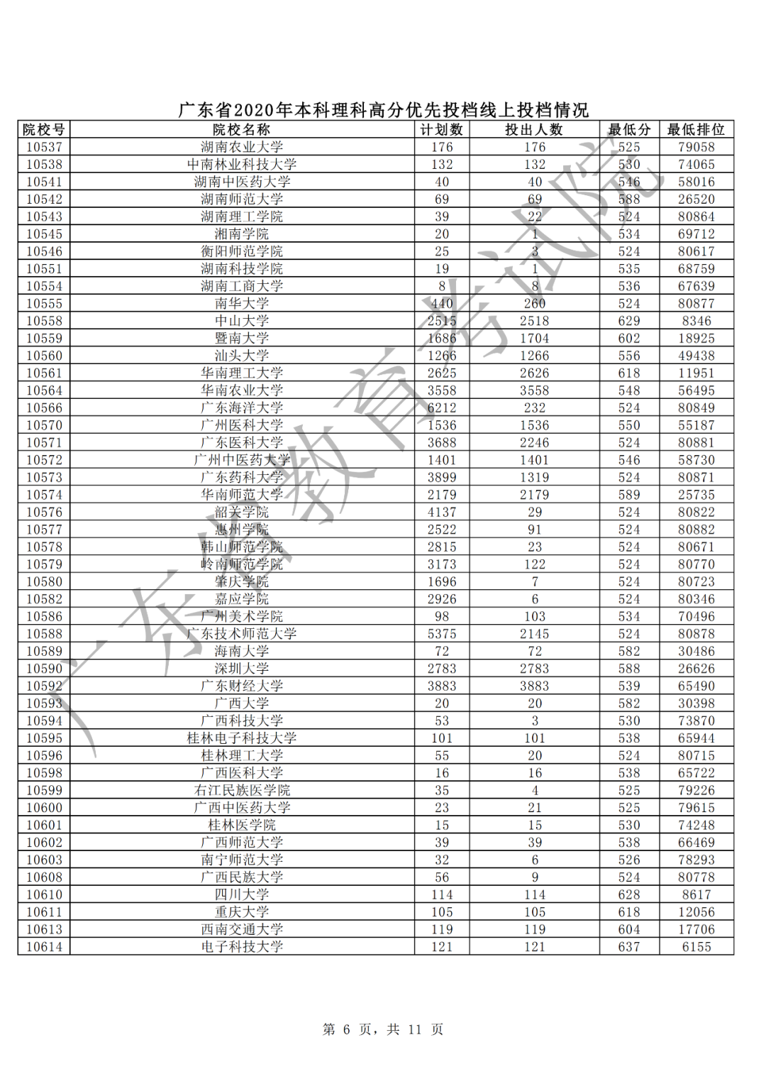 广东2020年本科理科高分优先投档情况6.png