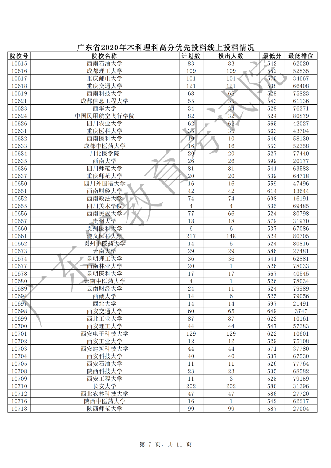 广东2020年本科理科高分优先投档情况7.png