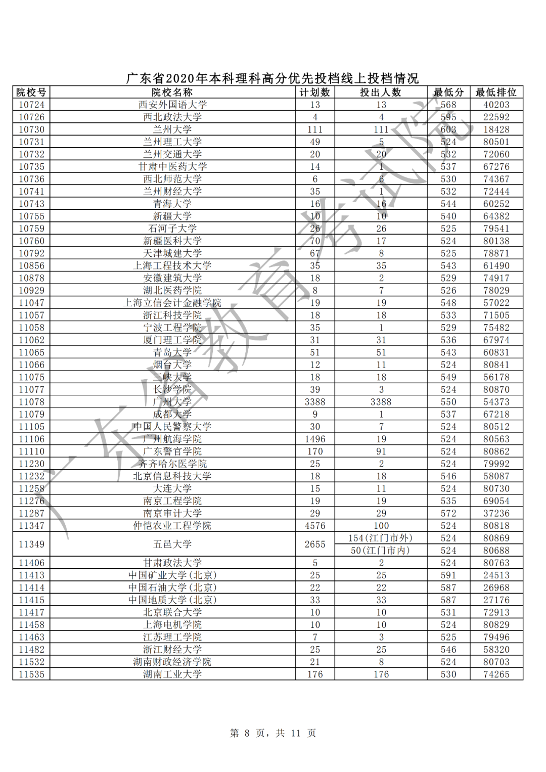 广东2020年本科理科高分优先投档情况8.png