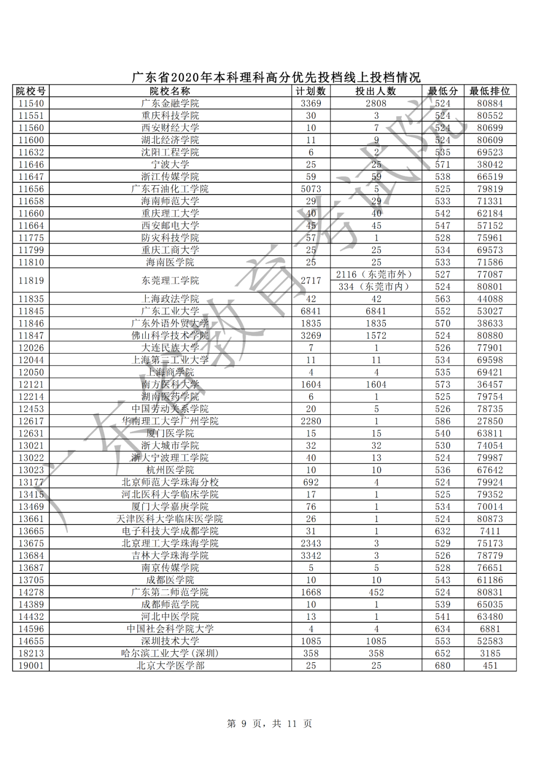 广东2020年本科理科高分优先投档情况9.png