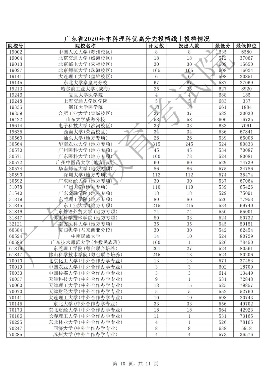 广东2020年本科理科高分优先投档情况10.png