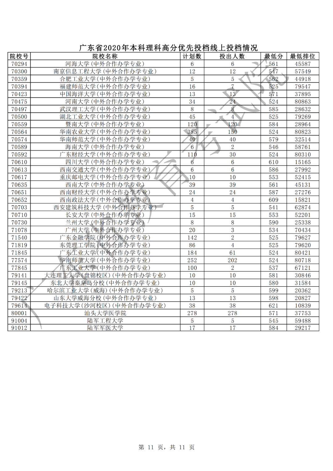 广东2020年本科理科高分优先投档情况11.png