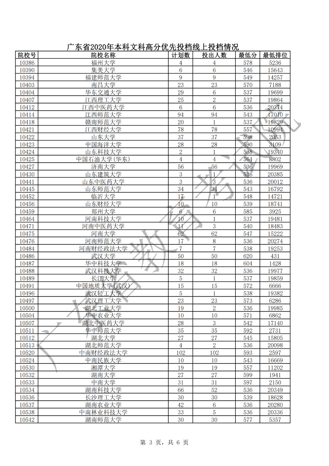 广东省2020文科优先投档情况3.png