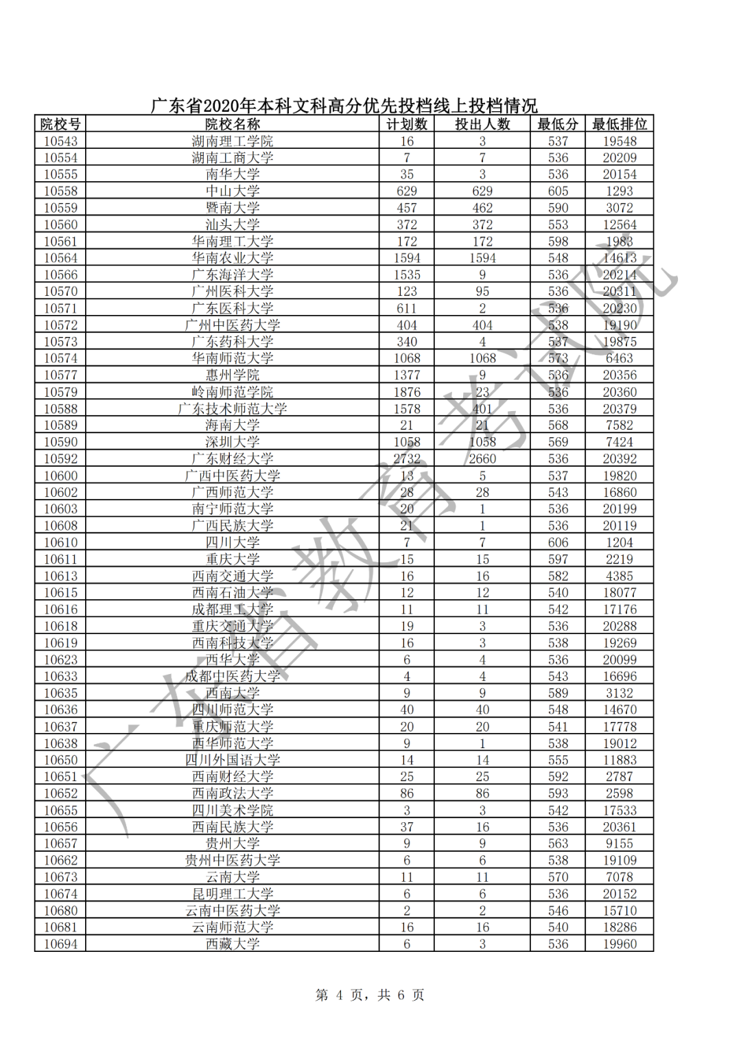 广东省2020文科优先投档情况4.png