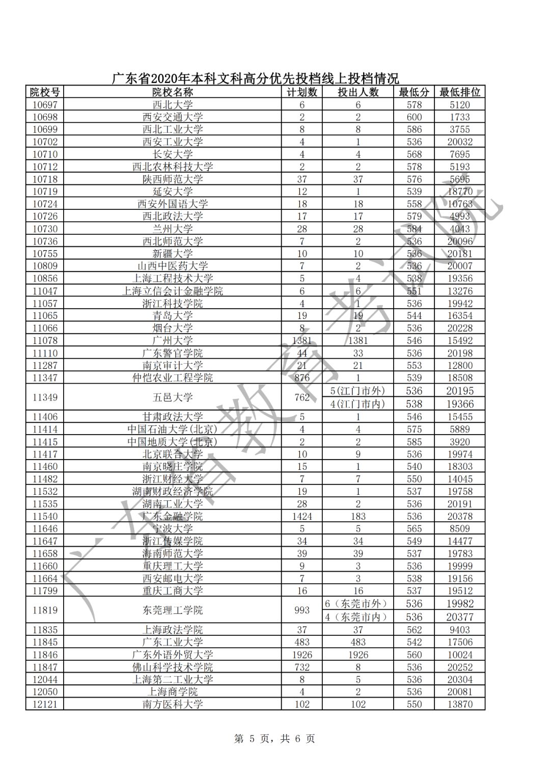 广东省2020文科优先投档情况5.png