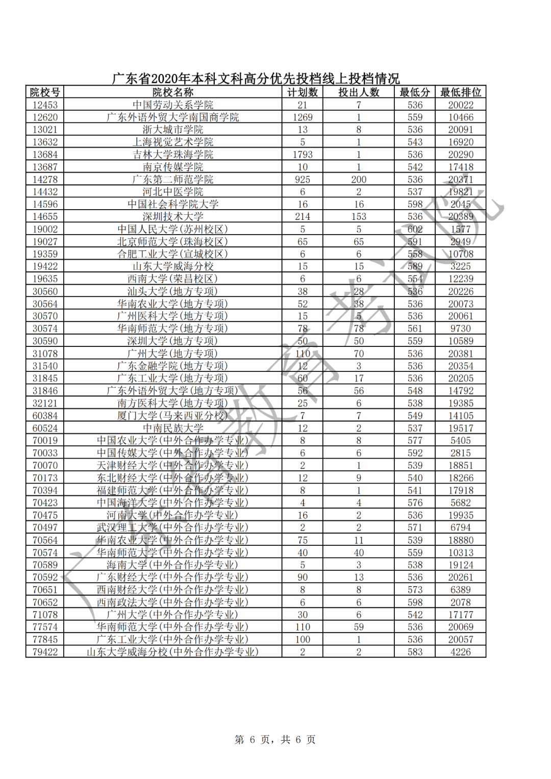 广东省2020文科优先投档情况6.png