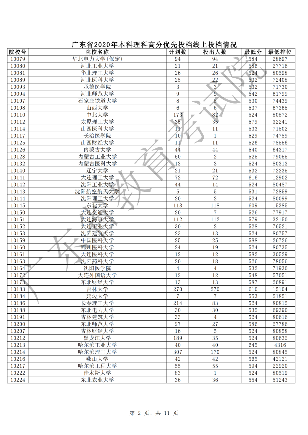 广东2020年本科理科高分优先投档情况2.png