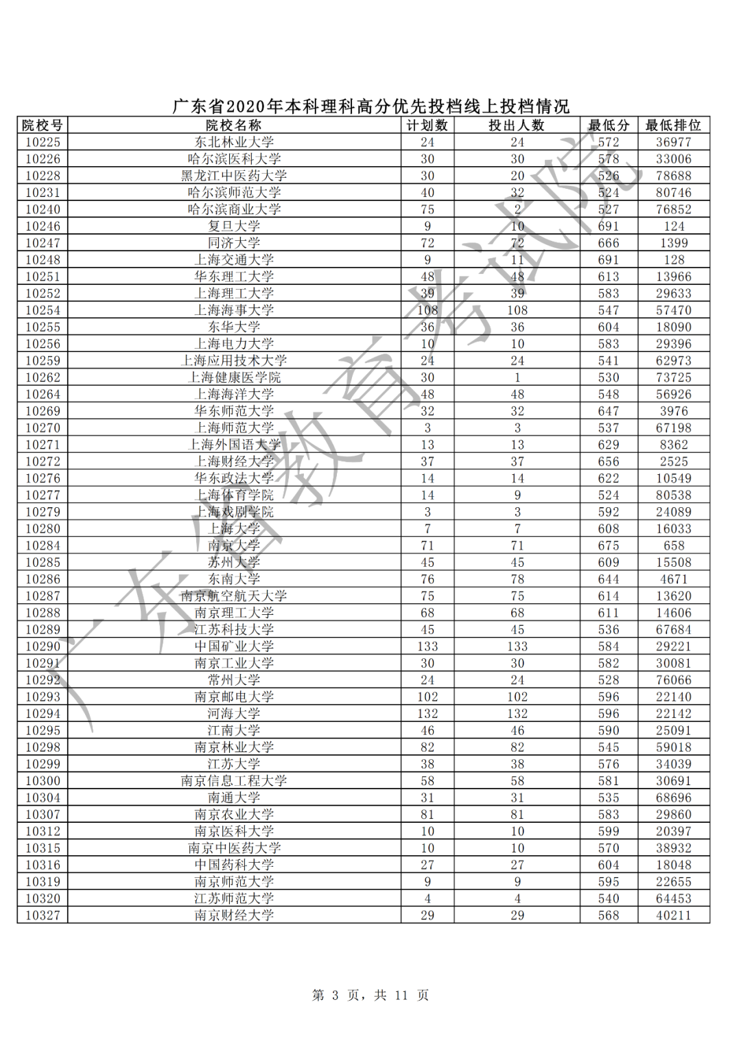 广东2020年本科理科高分优先投档情况3.png