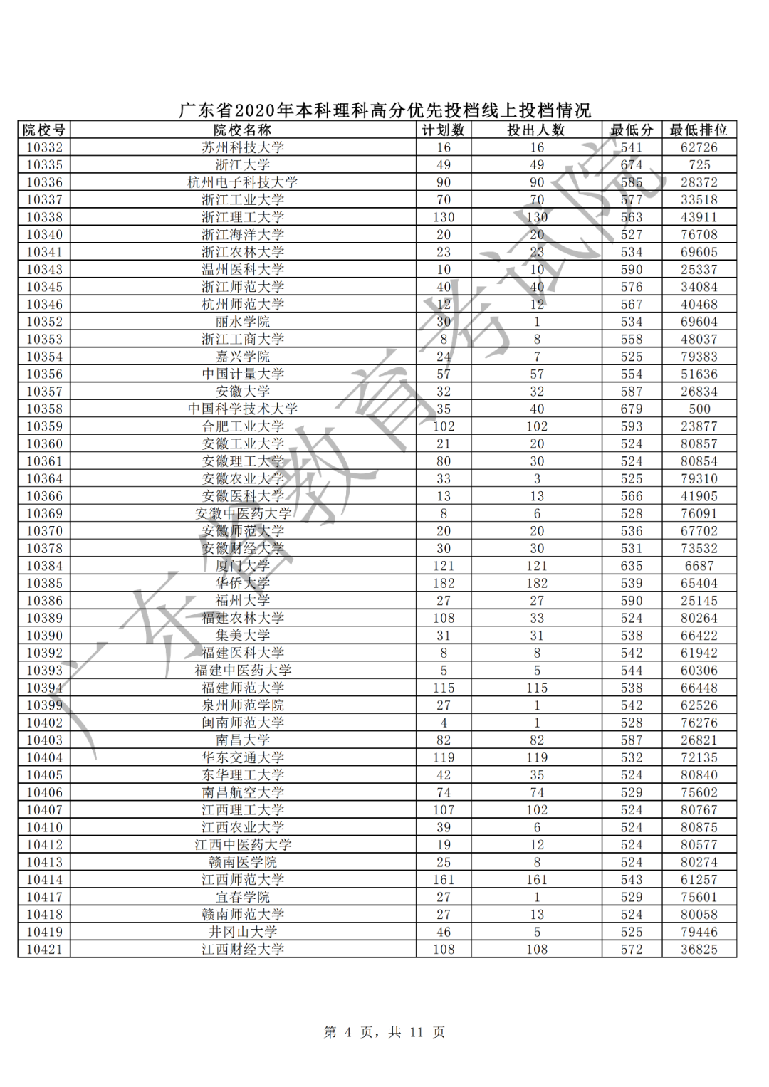 广东2020年本科理科高分优先投档情况4.png