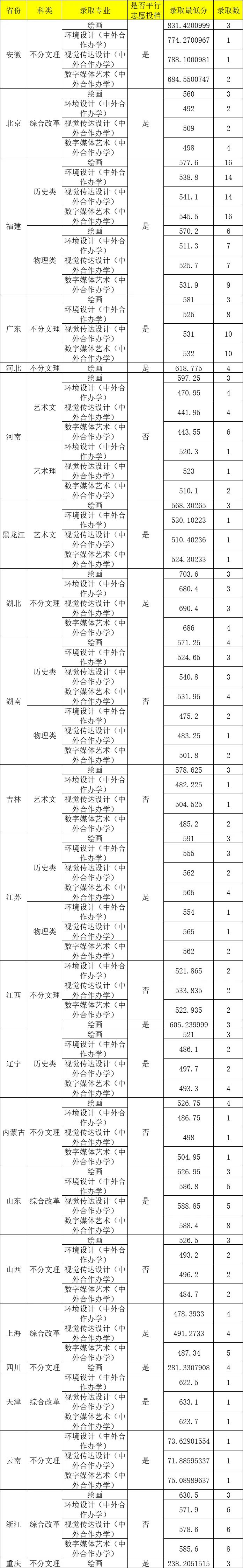 2023年厦门大学录取分数线_二零二零年厦门大学录取分数线_2026年厦门大学分数线