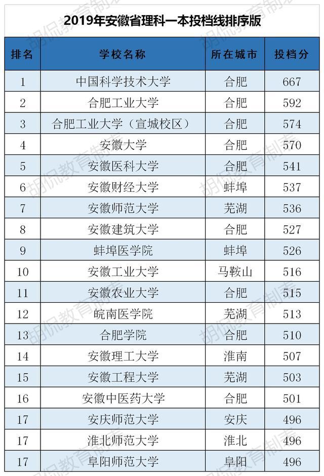 深圳技术大学录取分数线_深圳技术大学最低录取分数线_深圳大学技术大学分数线