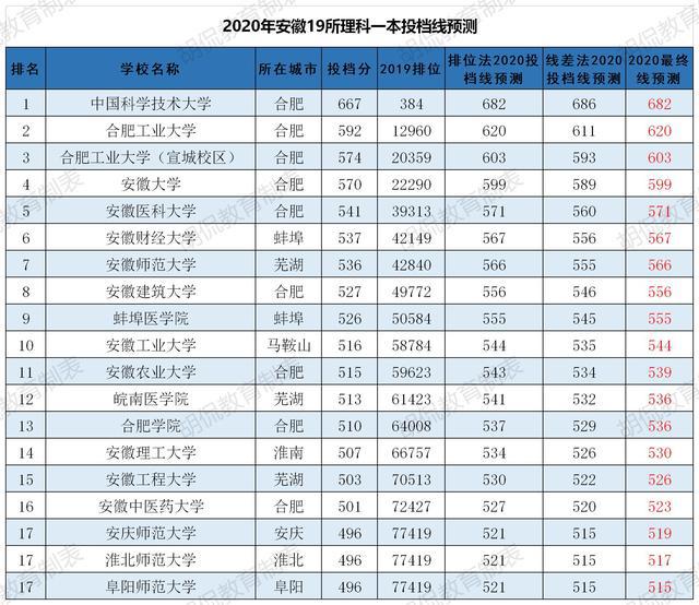 深圳技术大学最低录取分数线_深圳技术大学录取分数线_深圳大学技术大学分数线